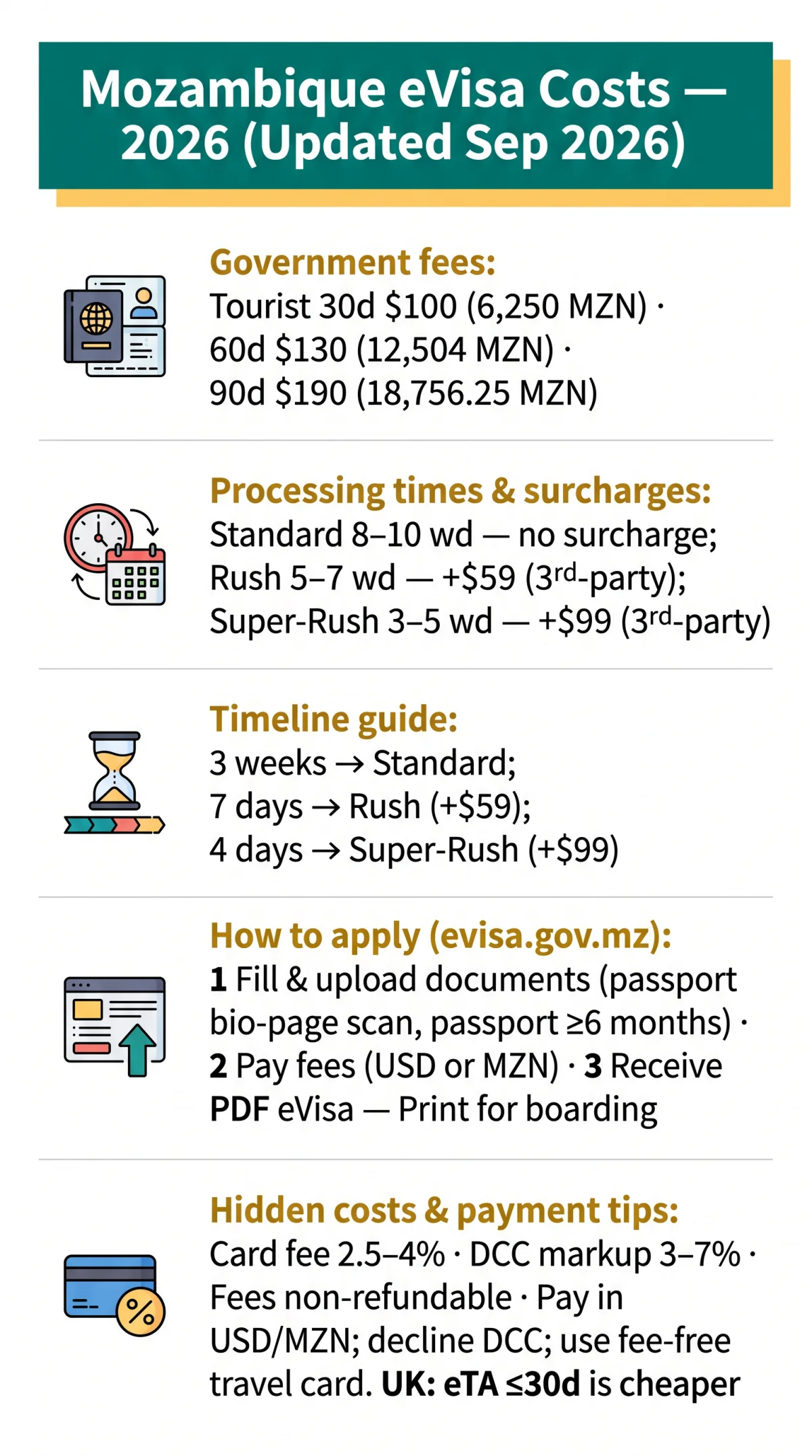 Infografika: Mozambique eVisa Cost 2026: Standard, Rush & Super-Rush Processing Fees