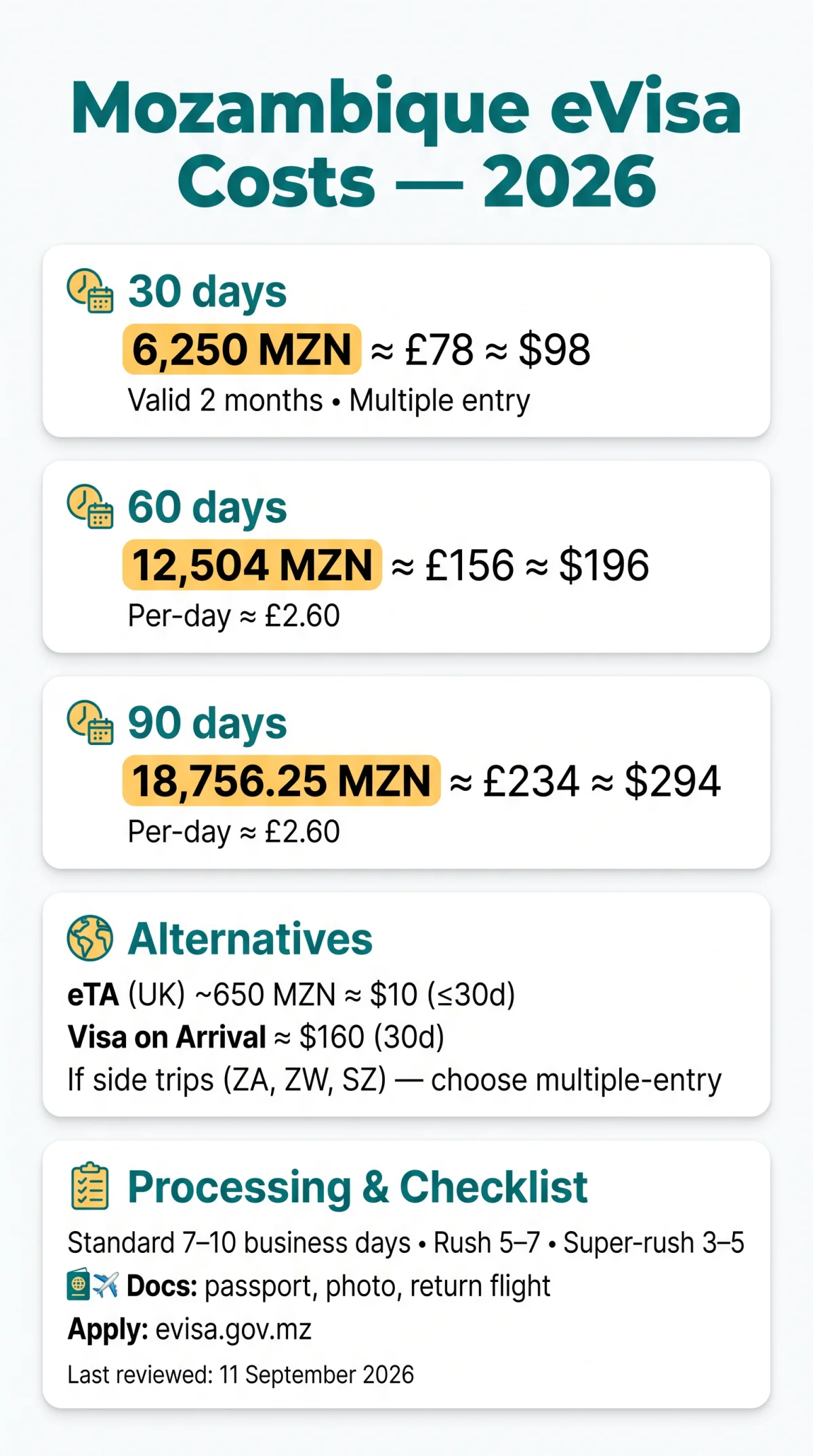 Infografika: Mozambique eVisa Cost for 30 Days: Full Breakdown and 2026 Comparison with 60 & 90-Day Options