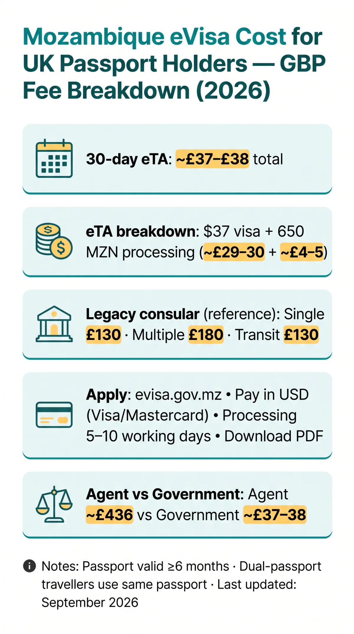 Infografika: Mozambique eVisa Cost for UK Passport Holders — Full GBP Fee Breakdown (2026)