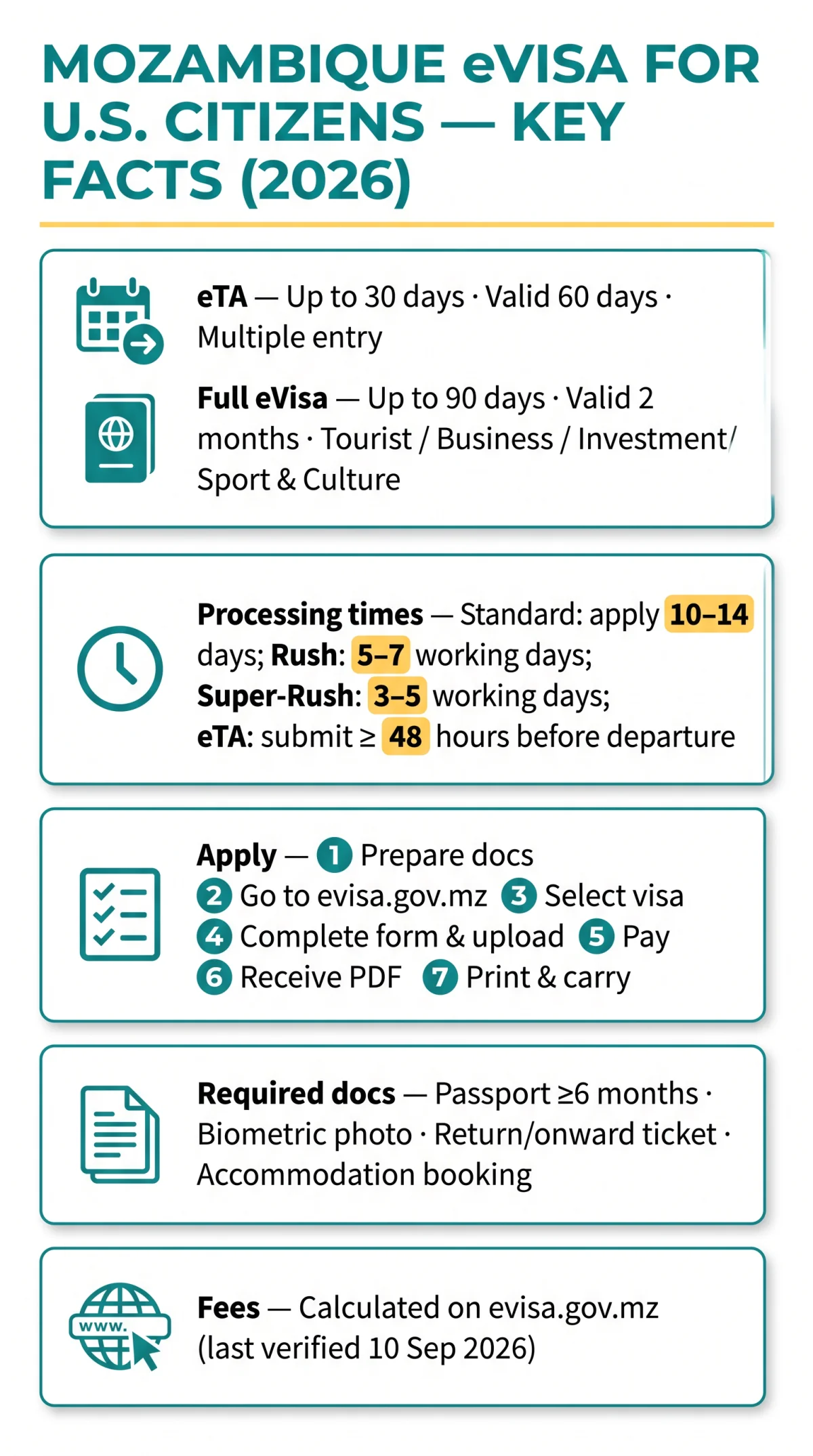 Infografika: Mozambique eVisa for Americans: Costs, Processing Times, and Application Steps (2026)
