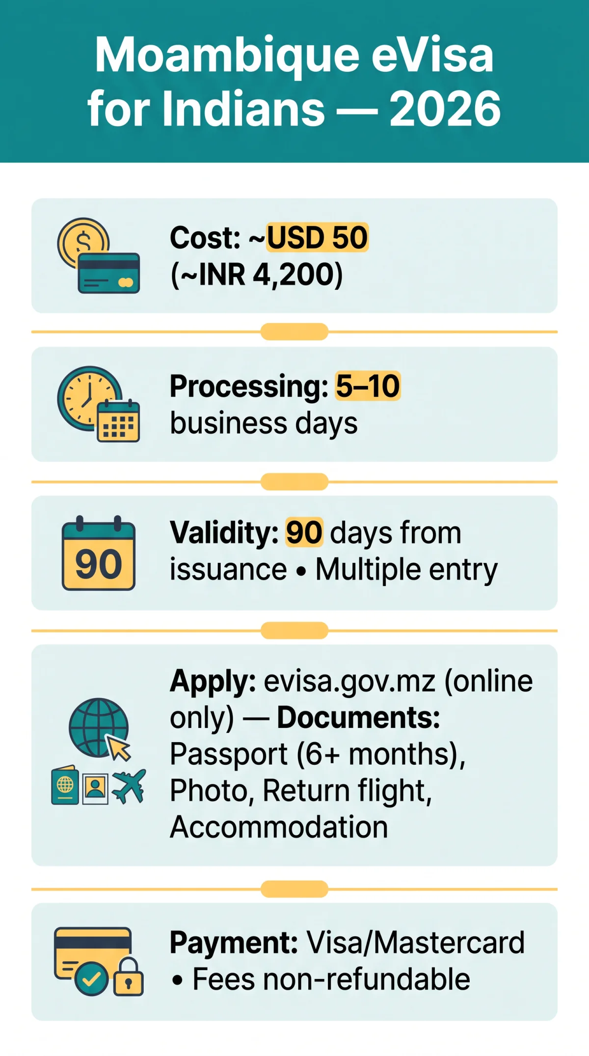Infografika: Mozambique eVisa for Indians 2026 – Application Guide, Costs in INR & Document Requirements