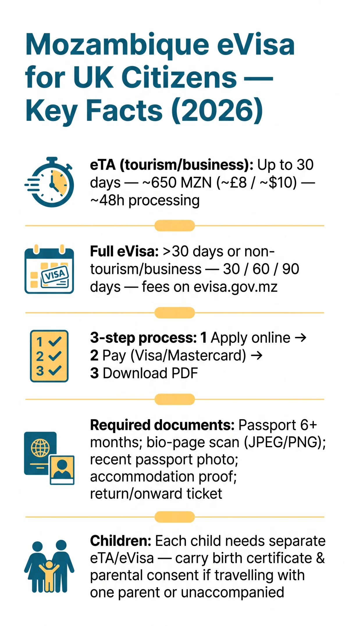 Infografika: Mozambique eVisa for UK Citizens: Requirements, Fees & Application Steps (2026)
