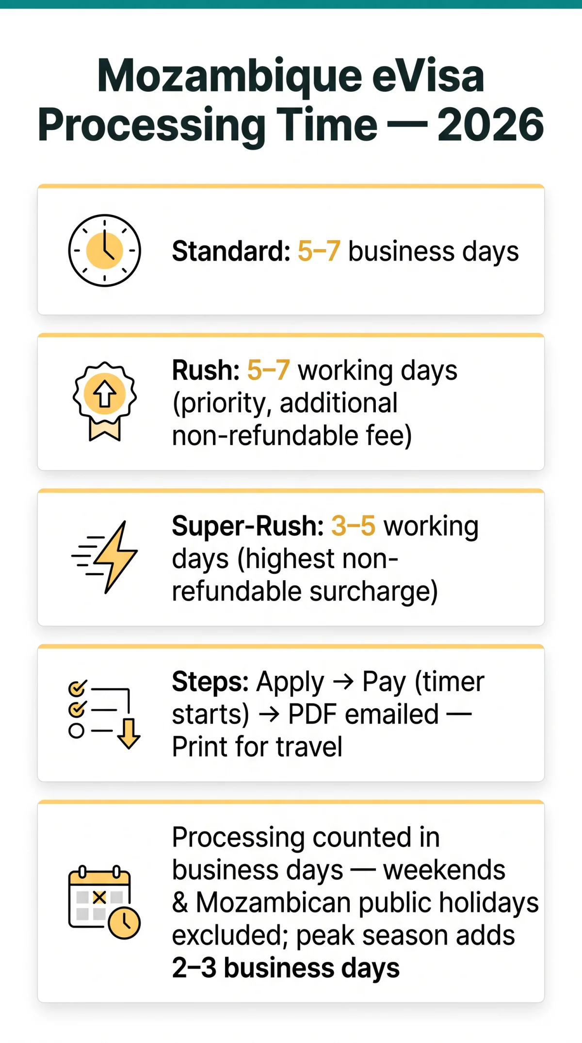 Infografika: Mozambique eVisa Processing Time in 2026: Standard, Rush & Super-Rush Compared