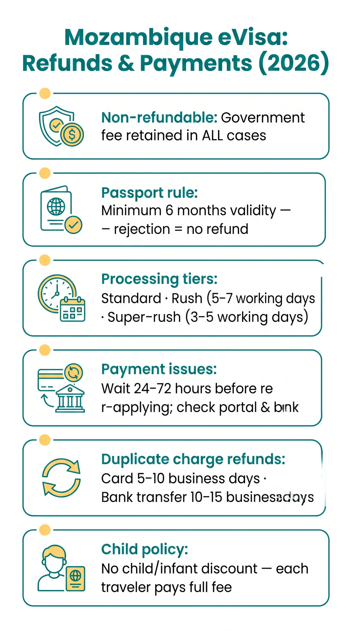 Infografika: Mozambique eVisa Refund Policy: Refunds, Failed Payments, and Child Discounts (2026)