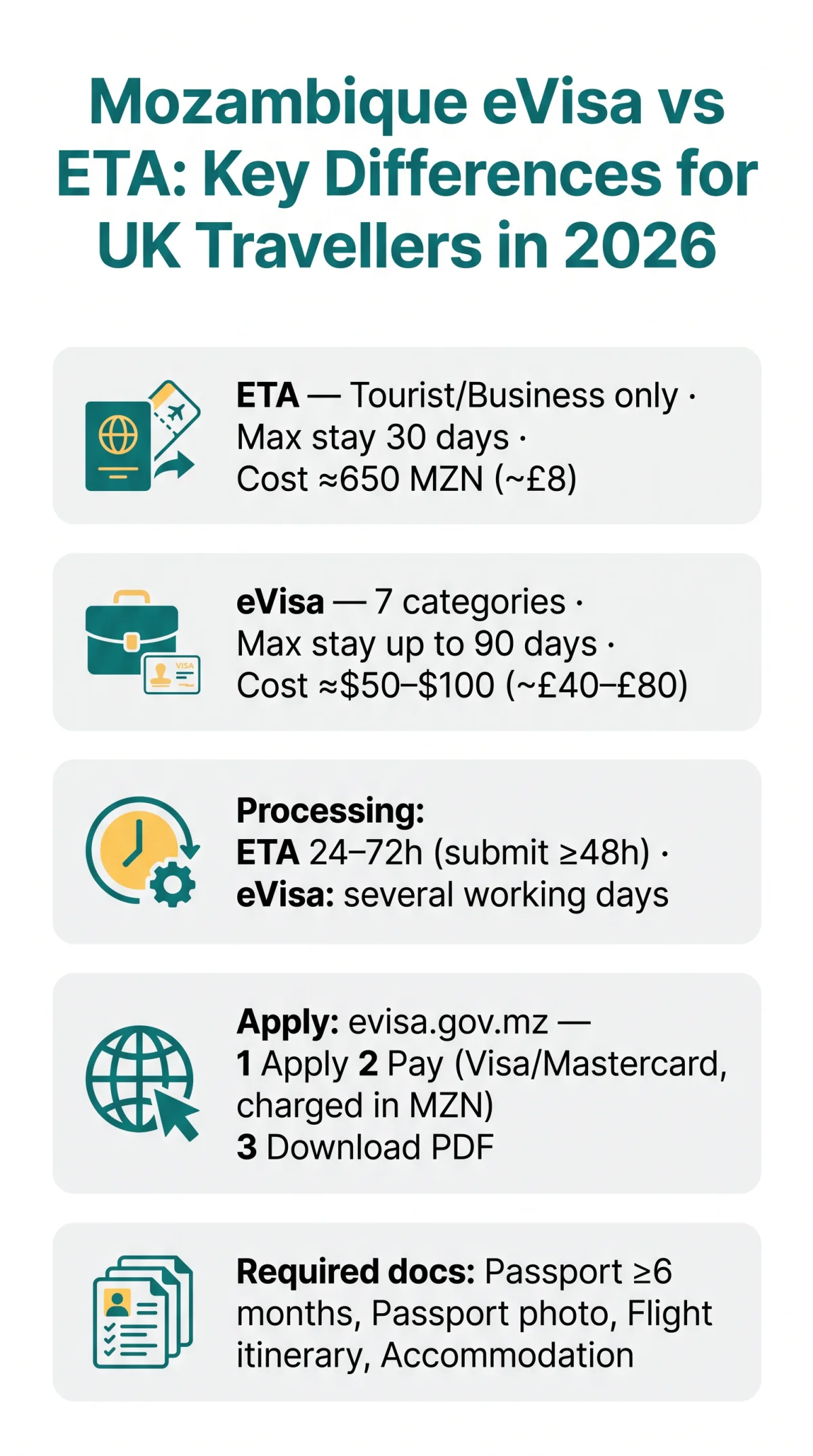 Infografika: Mozambique eVisa vs ETA: Key Differences for UK Travellers in 2026
